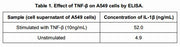The production of IL-1β after incubation with TNF-a (10ng/mL) for 8h is shown in Table 1.