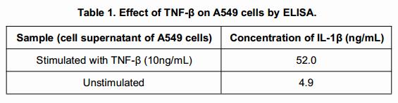 The production of IL-1β after incubation with TNF-a (10ng/mL) for 8h is shown in Table 1.