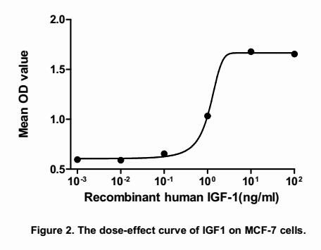 The dose-effect curve of IGF1 was shown in Figure2. It was obvious that IGF1 significantly promoted cell proliferation of MCF-7 cells. The ED50 for this effect is typically 8.66~17.19 ng/mL.