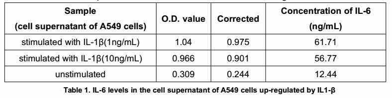Active Interleukin 1 Beta (IL1b), RPU54841