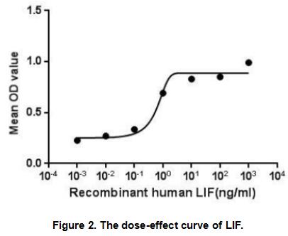 The dose-effect curve of LIF was shown in Figure 2. It was obvious that it significantly promoted cell proliferation of TF-1 cells. The ED50 for this effect is typically 0.05 to 1.67ng/mL