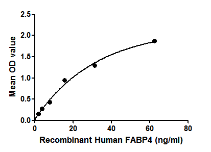 Figure 1. The binding activity of FABP4 with ACTb
