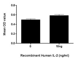 Figure. Cell proliferation of CTLL-2 cells after stimulated with IL-2.