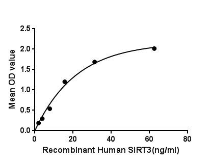 Figure. The binding activity of SIRT3 with IDH2.