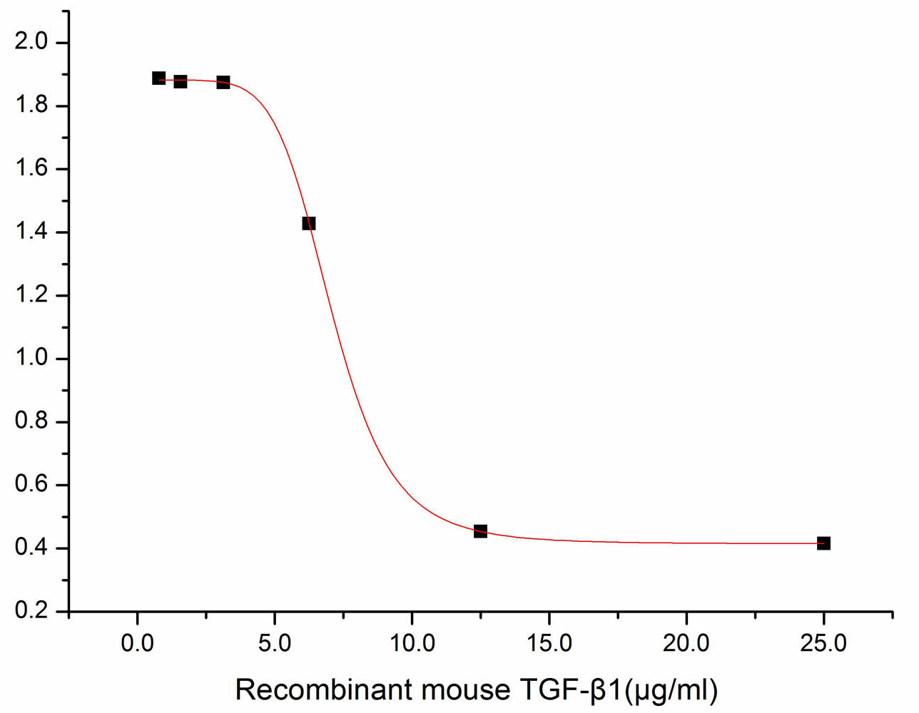 Figure. Inhibition of A549 cells proliferation after stimulated with TGF-β1.