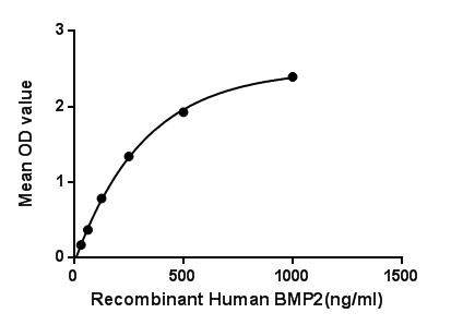 Figure 1. The binding activity of BMP2 with NOG.