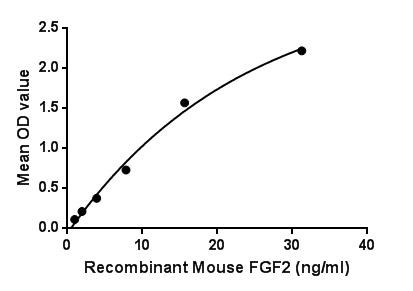 Figure. The binding activity of FGF2 with CASP1.