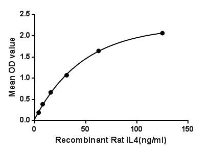Figure . The binding activity of IL4 with IL4R.