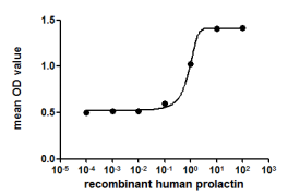 The dose-effect curve of PRL was shown in Figure 2. It was obvious that PRL significantly promoted cell proliferation of MCF-7 cells. The ED50 for this effect is typically 3.709 to 8.973 ng/mL.Figure. The dose-effect curve of PRL on MCF-7 cells.