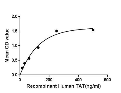 Figure. The binding activity of TAT with HSPA8