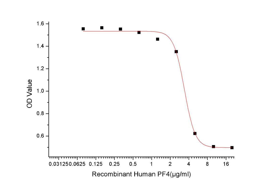 Figure. Inhibition of FGF basic-dependent HUVEC proliferation after stimulated with PF4.