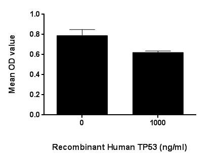 Figure. Inhibition of Jurkat cell proliferation after stimulated with TP53.