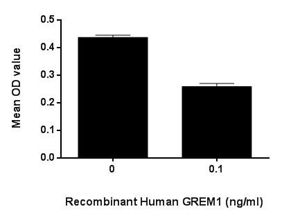 Figure. Inhibition of 3T3 cell proliferation after stimulated with GREM1.