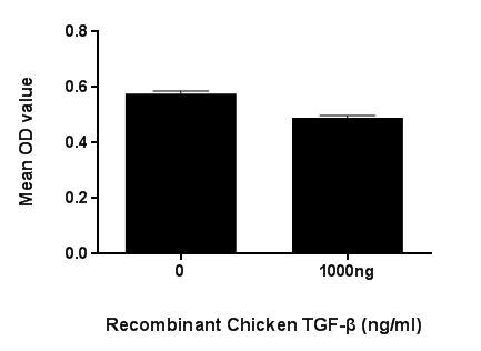 Figure. TGF-β inhibit cell proliferation of HepG2 cells.