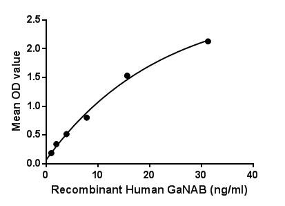 Figure. The binding activity of GaNAB with MYC