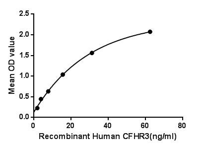 Figure. The binding activity of CFHR3 with PRDX4