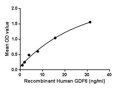 Figure. The binding activity of GDF6 with BMPRⅡ.