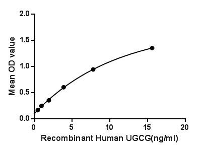 Figure. The binding activity of UGCG with LMP2.