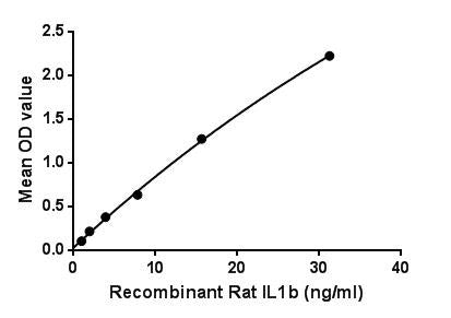 Figure. The binding activity of IL1b with IL1R1.