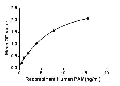 Figure. The binding activity of PAM with GaA