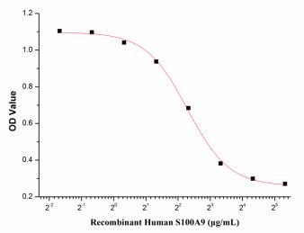 Inhibition of Hela cells proliferation after stimulated with S100A9.