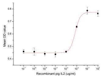 The dose-effect curve of IL-2 on Splenic lymphocytes cells