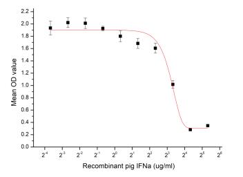 Inhibition of A549 cells proliferation after stimulated with recombinant pig IFN-α.