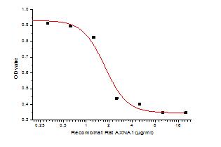 Inhibition of A549 cells proliferation after stimulated with ANXA1.