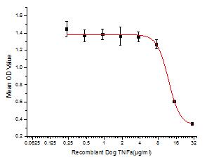 Inhibition of Hepa1-6 cells proliferation after stimulated with TNFα.