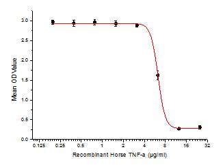 Inhibition of A549 cells proliferation after stimulated with TNFα.