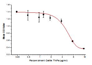 Inhibition of Hepa1-6 cells proliferation after stimulated with TNFα.