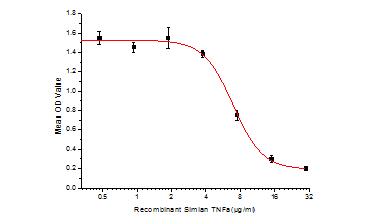 Inhibition of A549 cells proliferation after stimulated with TNFα.