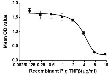 Inhibition of A549 cells proliferation after stimulated with TNF-β.