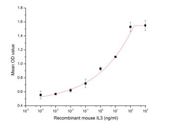 The dose-effect curve of IL-3 on TF-1 cells