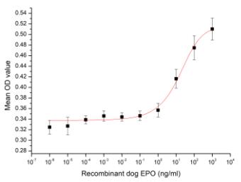 Cell proliferation of TF-1 cells after stimulated with recombinant dog EPO.