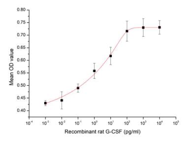 Cell proliferation of M-NFS-60 cells after stimulated with G-CSF.