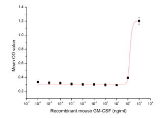 Cell proliferation of TF-1 cells after stimulated with GM-CSF.