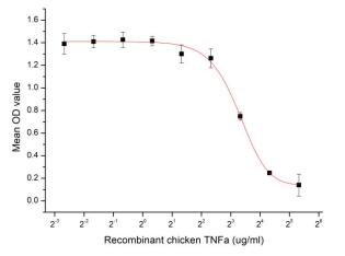 Inhibition of A549 cells proliferation after stimulated with TNFα.