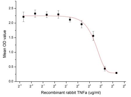 Inhibition of A549 cells proliferation after stimulated with TNFα.