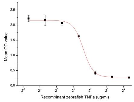 Inhibition of A549 cells proliferation after stimulated with TNFα.