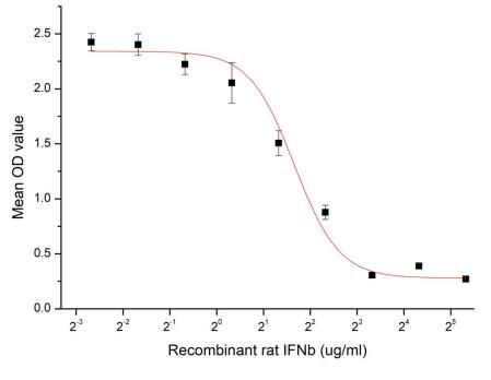 Cell apoptosis of A549 cells after stimulated with recombinant rat IFNb.
