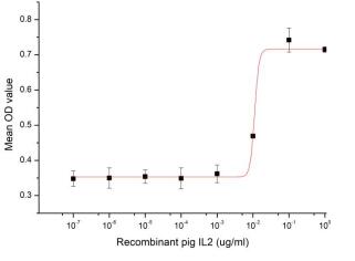 The dose-effect curve of IL-2 on Splenic lymphocytes cells.