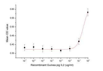 The dose-effect curve of IL-2 on Splenic lymphocytes cells.