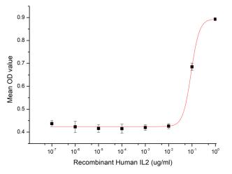The dose-effect curve of IL-2 on Splenic lymphocytes cells.
