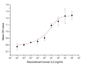 The dose-effect curve of IL-3 on TF-1 cells