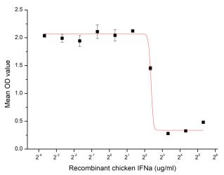 Inhibition of A549 cells proliferation after stimulated with recombinant chicken IFN-α.