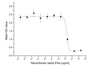 Inhibition of A549 cells proliferation after stimulated with recombinant rabbit IFN-α.