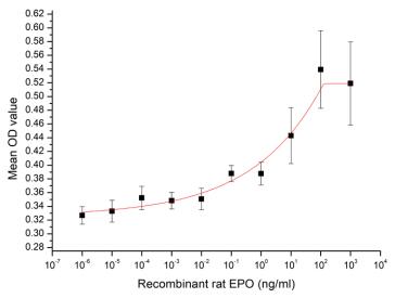 Cell proliferation of TF-1 cells after stimulated with recombinant rat EPO.