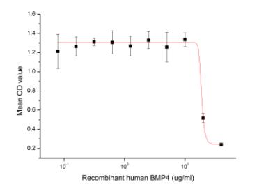 Inhibition of HepG2 cells proliferation after stimulated with recombinant human BMP4