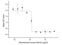 Inhibition of A549 cells proliferation after stimulated with FBLN2.